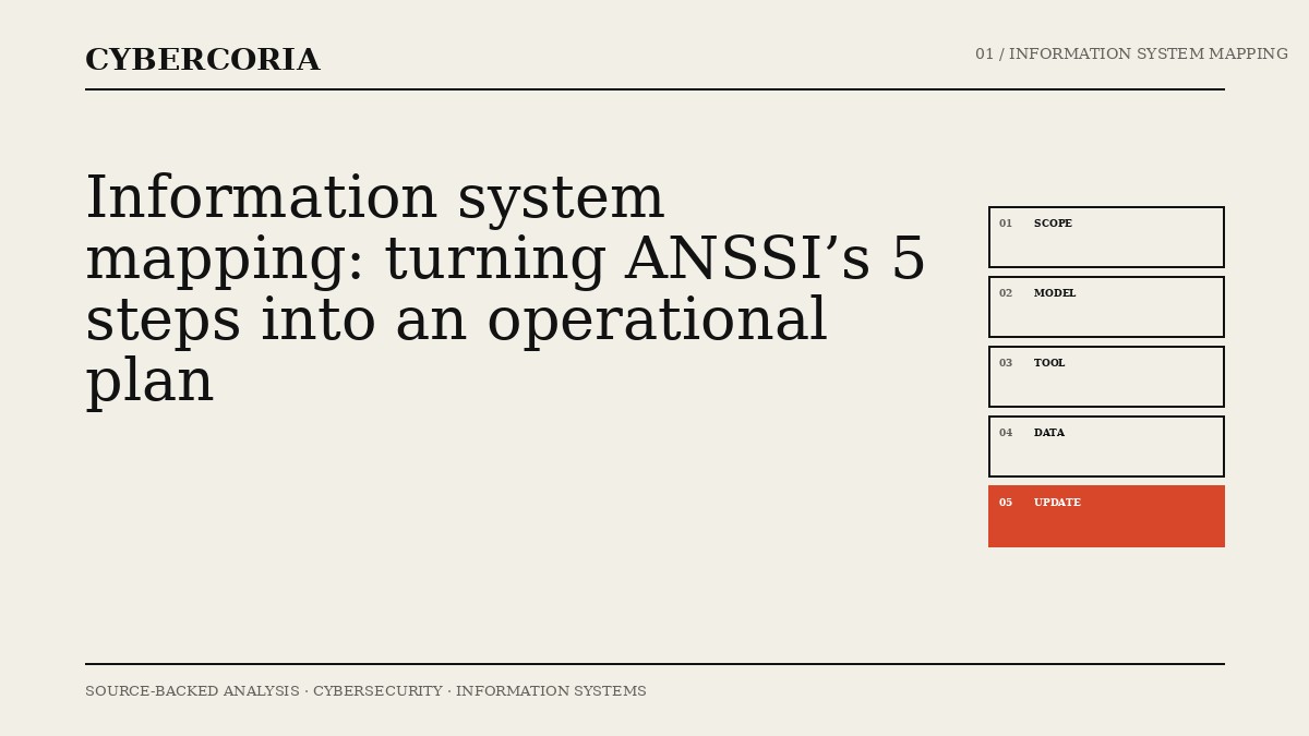 Editorial diagram of the five stages used to build and sustain an information system map, from scoping to governance.
